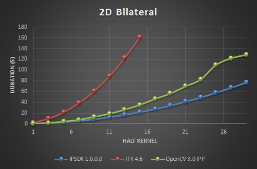 BenchBilateral2d