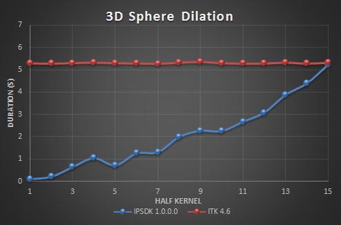 BenchDilation3d