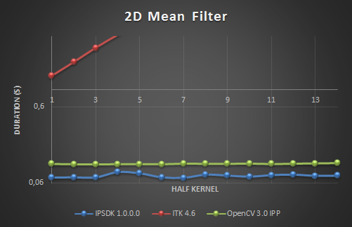 BenchMean2d