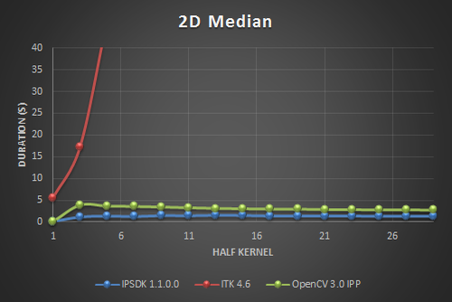 BenchMedian2d